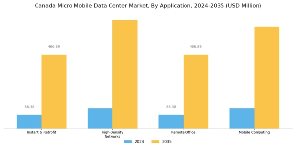 Canada Micro Mobile Data Center Market Segment Image 0