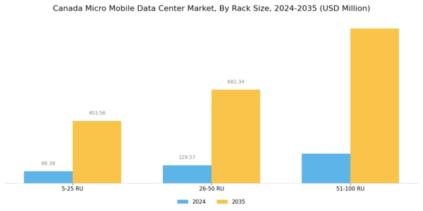 Canada Micro Mobile Data Center Market Segment Image 1