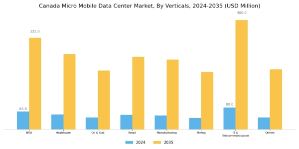 Canada Micro Mobile Data Center Market Segment Image 2