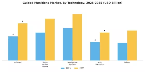 Guided Munitions Market Segment Image 1
