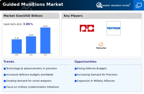 Guided Munitions Market Infographic