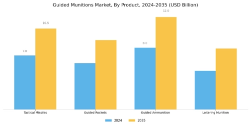 Guided Munitions Market Segment Image 0