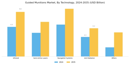 Guided Munitions Market Segment Image 1
