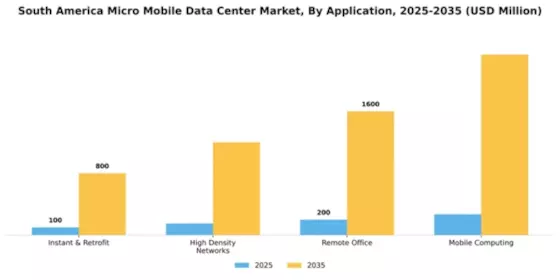 South America Micro Mobile Data Center Market Segment Image 0