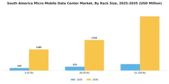 South America Micro Mobile Data Center Market Segment Image 1