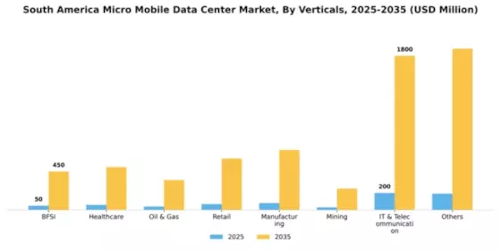 South America Micro Mobile Data Center Market Segment Image 2