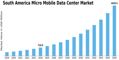 South America Micro Mobile Data Center Market Size