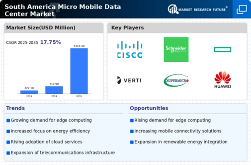 South America Micro Mobile Data Center Market Infographic