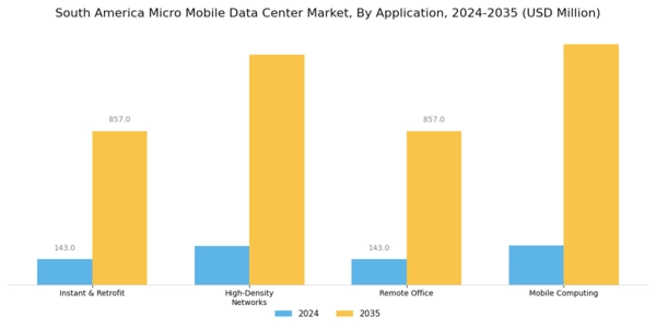 South America Micro Mobile Data Center Market Segment Image 0