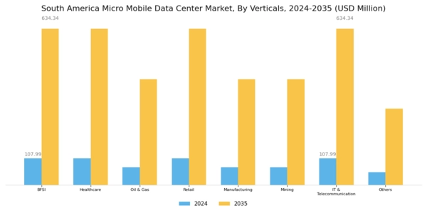 South America Micro Mobile Data Center Market Segment Image 2