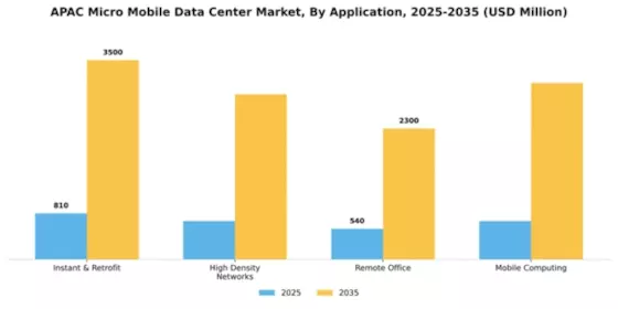 APAC Micro Mobile Data Center Market Segment Image 0