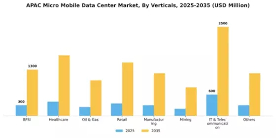 APAC Micro Mobile Data Center Market Segment Image 2