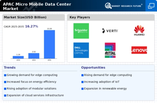 APAC Micro Mobile Data Center Market Infographic