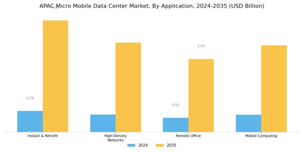 APAC Micro Mobile Data Center Market Segment Image 0