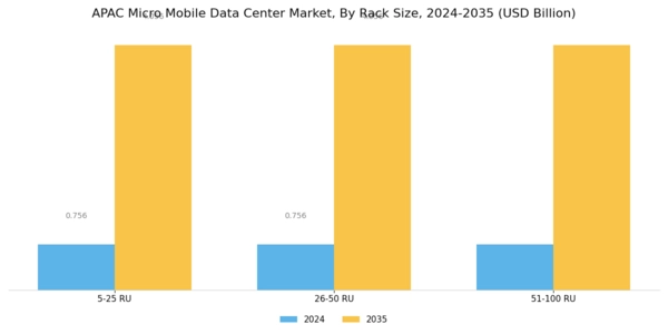 APAC Micro Mobile Data Center Market Segment Image 1