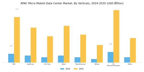 APAC Micro Mobile Data Center Market Segment Image 2