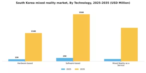 South Korea Mixed Reality Market Segment Image 3