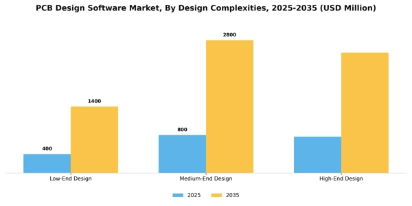 PCB Design Software Market Segment Image 2