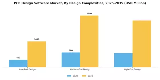 PCB Design Software Market Segment Image 1
