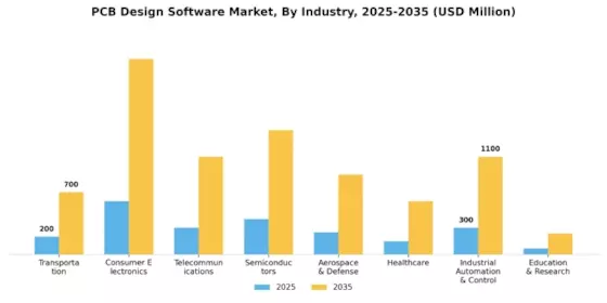 PCB Design Software Market Segment Image 4