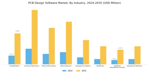 PCB Design Software Market Segment Image 4