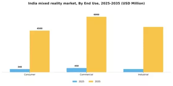 India Mixed Reality Market Segment Image 2