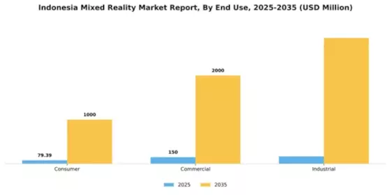 Indonesia Mixed Reality Market Segment Image 2