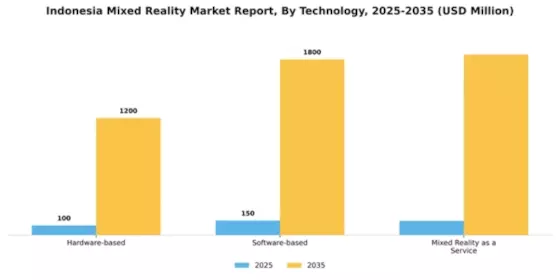 Indonesia Mixed Reality Market Segment Image 3