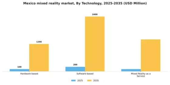 Mexico Mixed Reality Market Segment Image 3