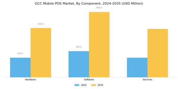 GCC Mobile Pos Market Segment Image 1
