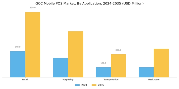 GCC Mobile Pos Market Segment Image 2