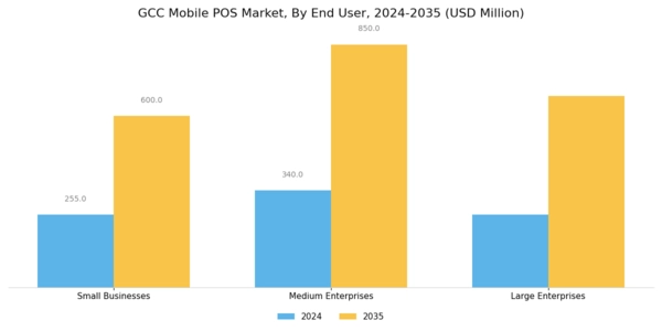 GCC Mobile Pos Market Segment Image 3