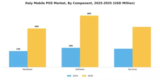 Italy Mobile Pos Market Segment Image 1