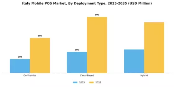 Italy Mobile Pos Market Segment Image 2