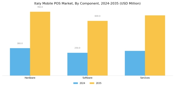 Italy Mobile Pos Market Segment Image 1