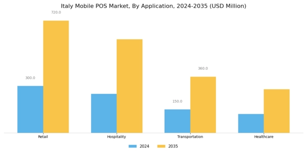 Italy Mobile Pos Market Segment Image 2