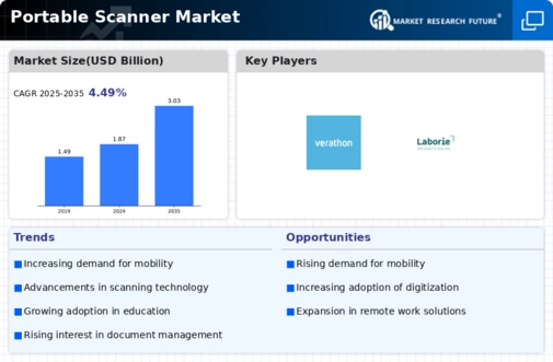 Portable Scanner Market Infographic
