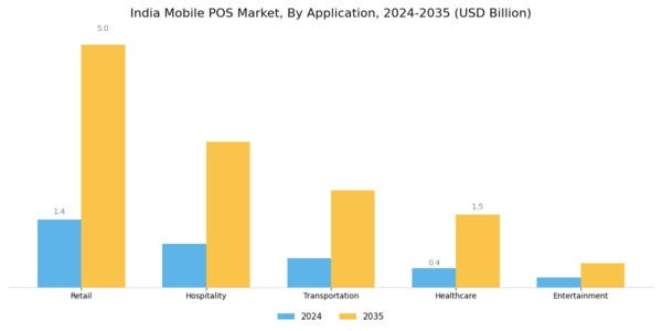 India Mobile Pos Market Segment Image 0
