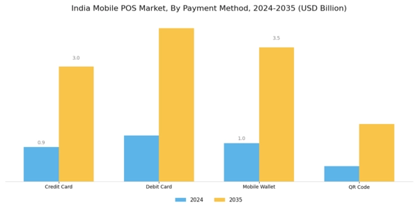 India Mobile Pos Market Segment Image 3