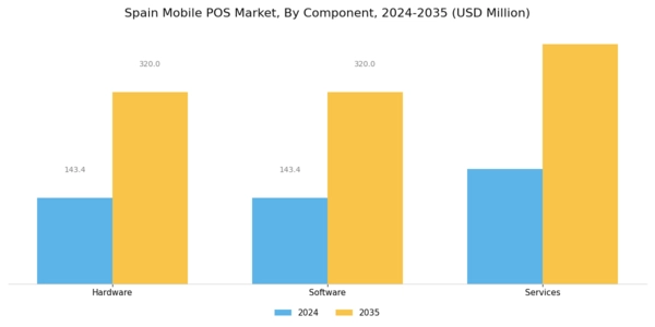 Spain Mobile Pos Market Segment Image 1