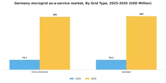 Germany Microgrid as a Service Market Segment Image 0