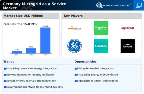 Germany Microgrid as a Service Market Infographic