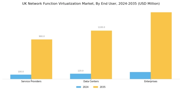 UK Network Function Virtualization Market Segment Image 3