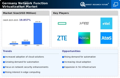 Germany Network Function Virtualization Market Infographic