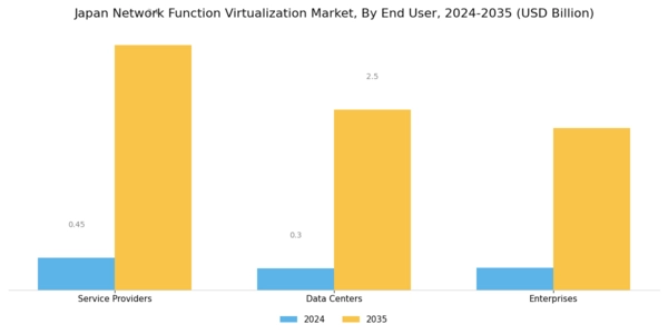 Japan Network Function Virtualization Market Segment Image 3