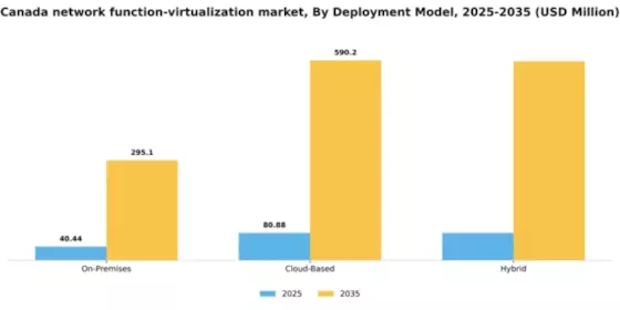 Canada Network Function Virtualization Market Segment Image 1