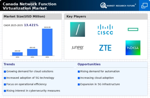 Canada Network Function Virtualization Market Infographic