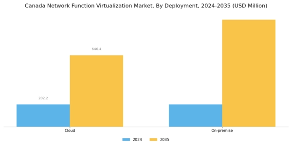 Canada Network Function Virtualization Market Segment Image 0