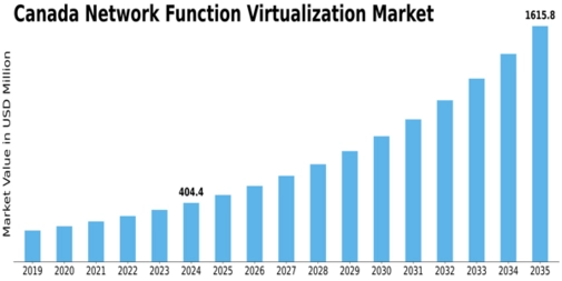Canada Network Function Virtualization Market Size