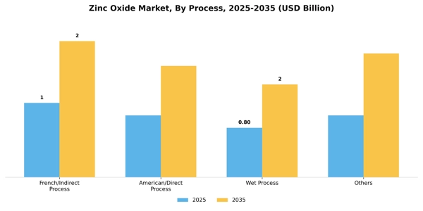 Zinc Oxide Market Segment Image 1